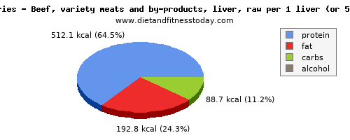 sugar, calories and nutritional content in beef liver